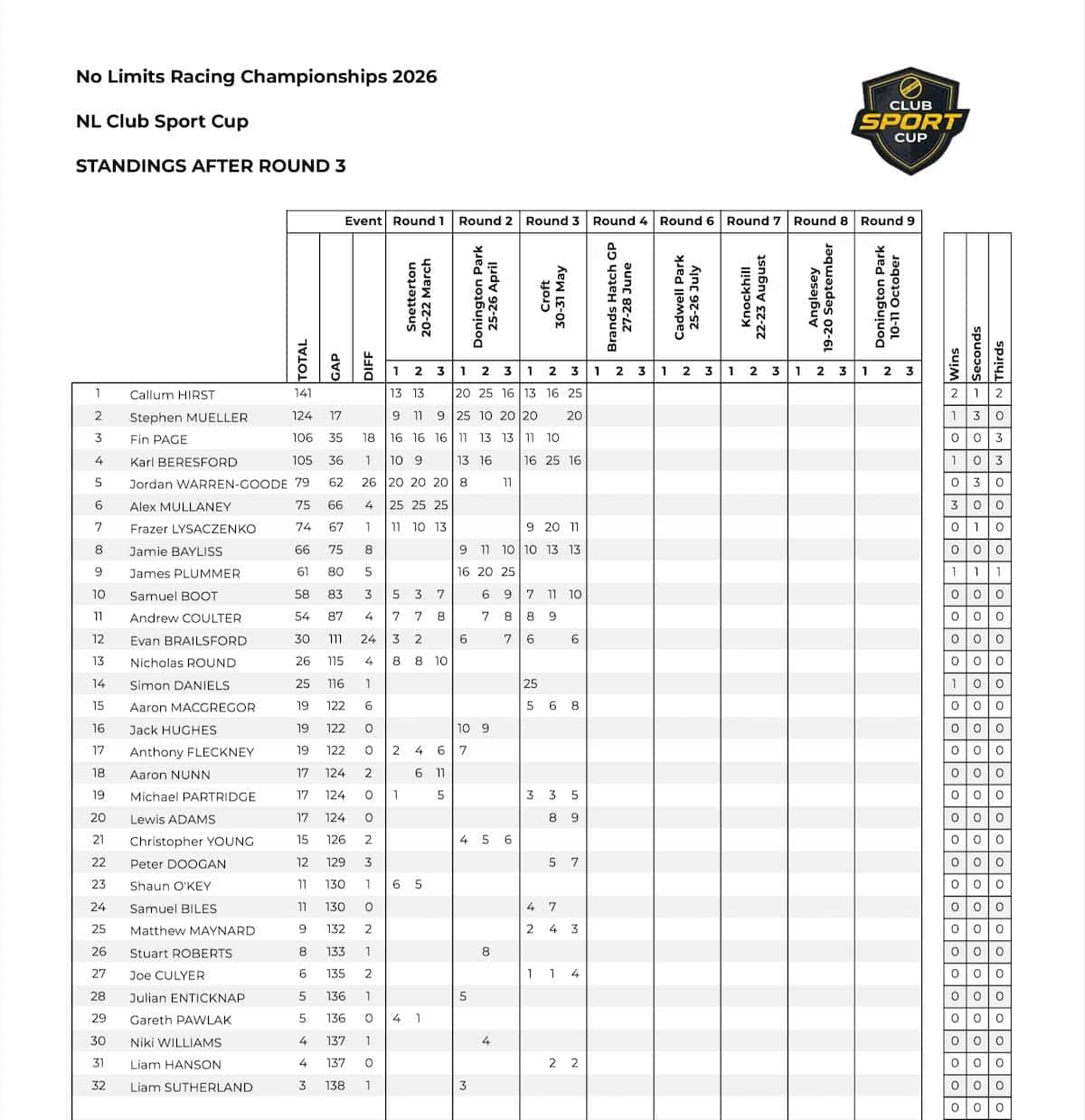 RND 3 Croft 2026 5 championship standings